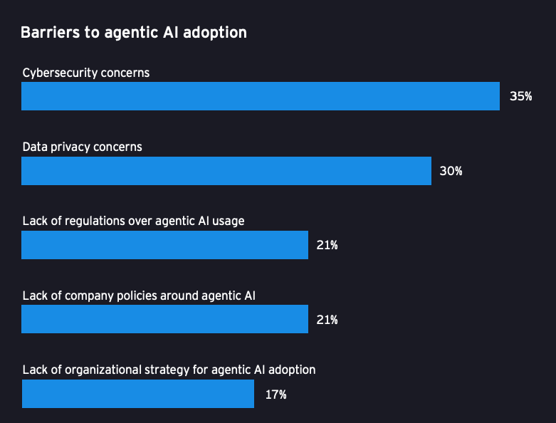 agentic AI in financial services findings