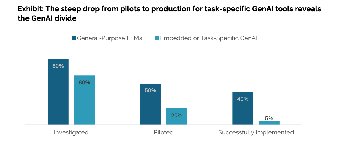 lack of business readiness means a lower AI return on investment