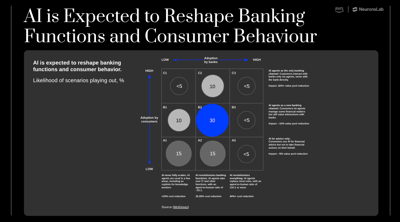 AI training for bank executives