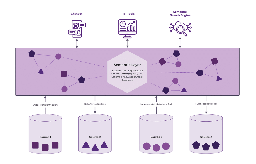 AI agent evaluation framework with semantic layer transforming raw data into usable insights