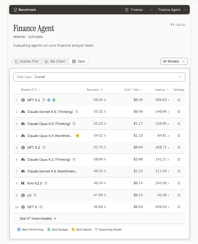 llms for finance benchmarking