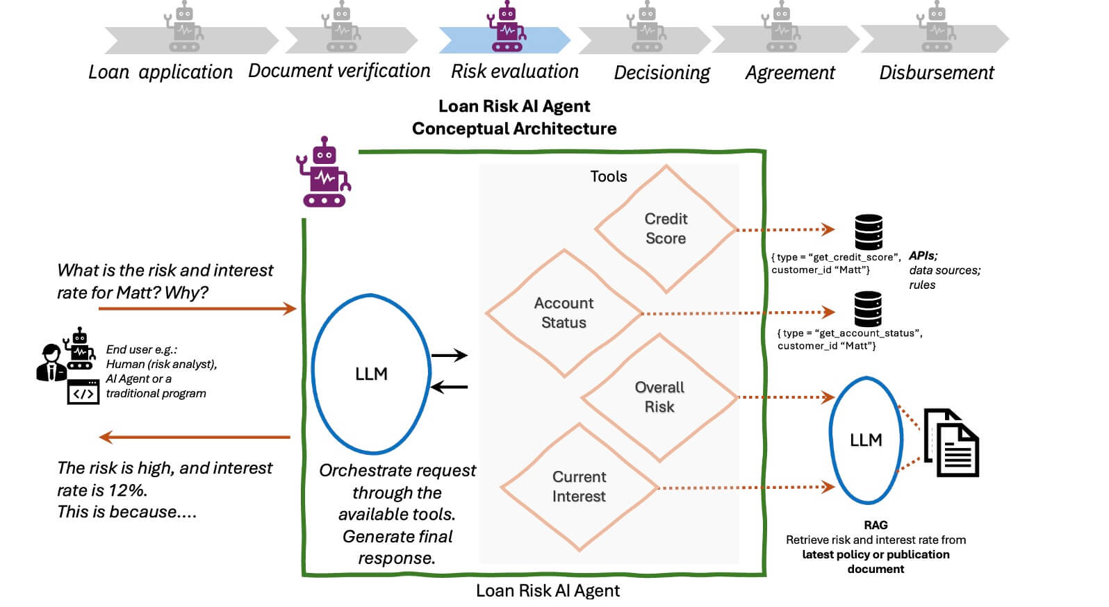 AI project evaluation diagram showing agent orchestration of tools and contextual decision points