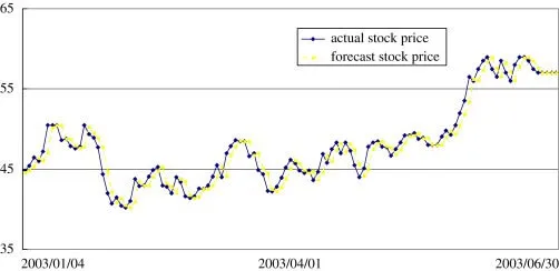 AI for portfolio management: from Markowitz to Reinforcement Learning - 12