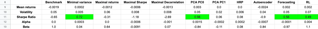 AI for portfolio management: from Markowitz to Reinforcement Learning - 33