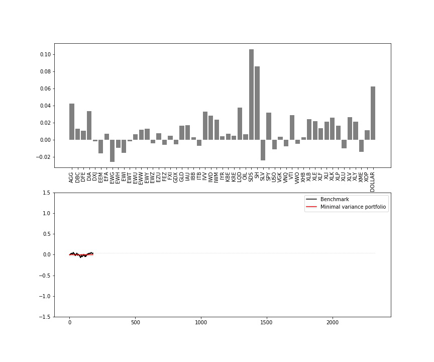 AI for portfolio management: from Markowitz to Reinforcement Learning - 14