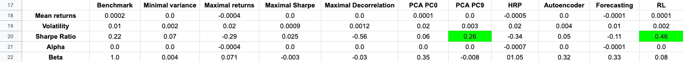 AI for portfolio management: from Markowitz to Reinforcement Learning - 32