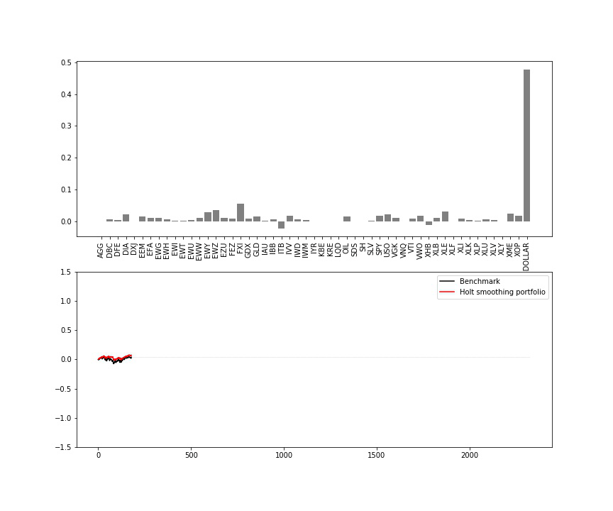 AI for portfolio management: from Markowitz to Reinforcement Learning - 20