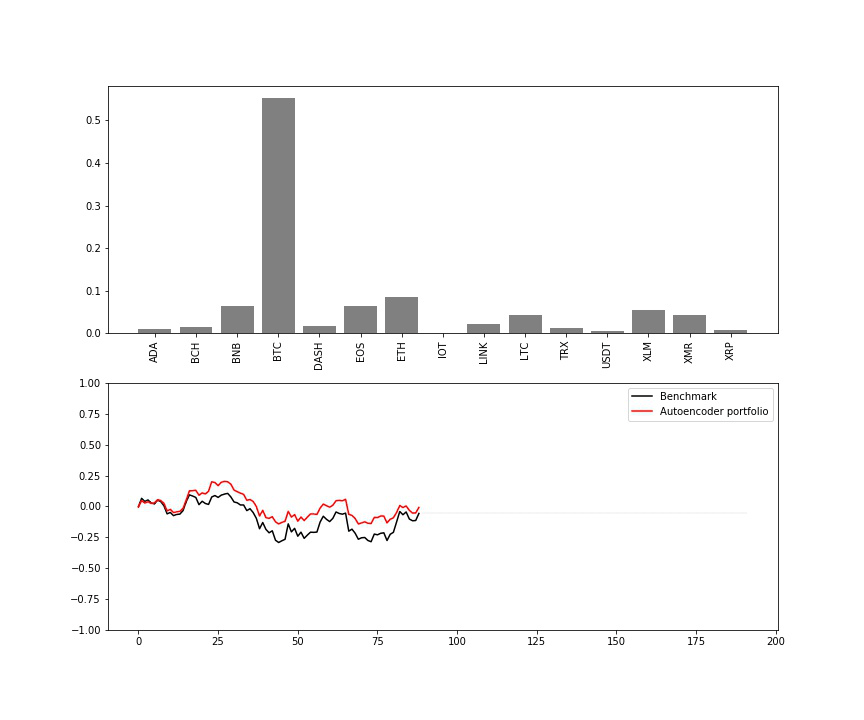 AI for portfolio management: from Markowitz to Reinforcement Learning - 30