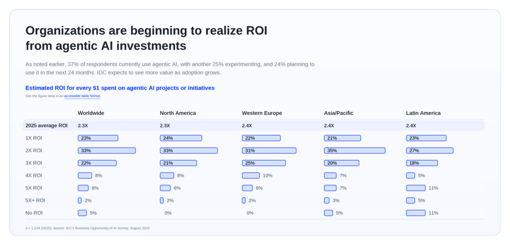 agentic AI in financial services findings