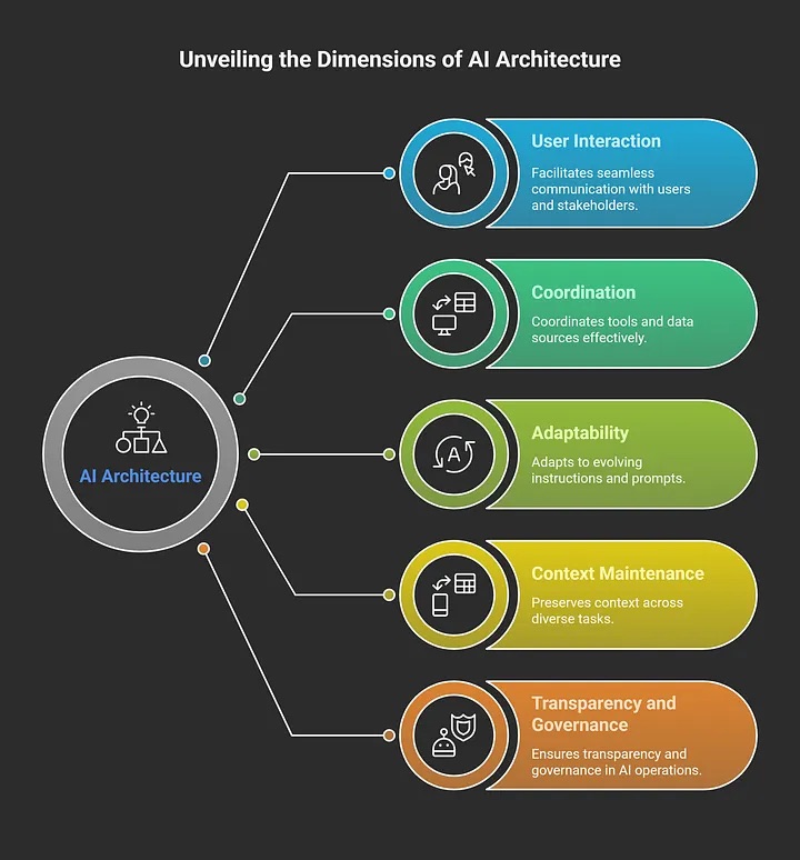 an example of AI architecture for compliance in banking