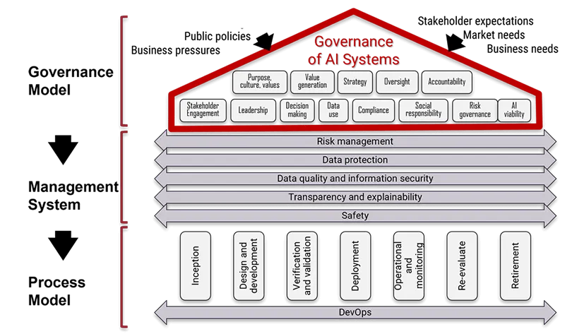 AI governance system example for building multi-agent systems