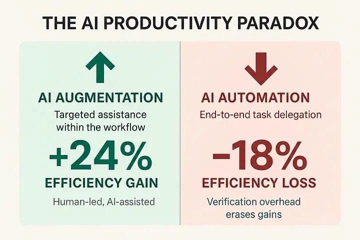 the percentage of efficiency gains when AI for compliance in banking augments instead of automates