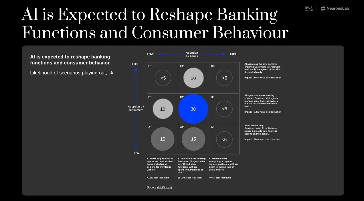 AI training for bank executives