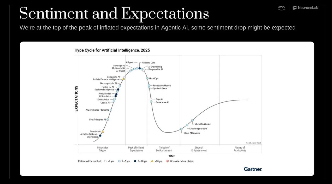 AI training for executives shows the current expectations and sentiment of AI