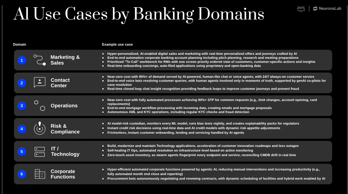 AI training for executives includes banking use cases