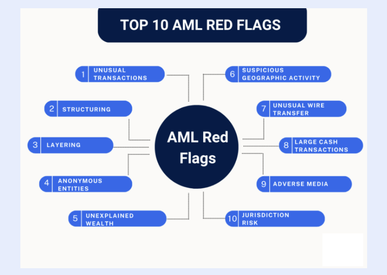 How AI for compliance in banking can spot AML red flags and suspicious patterns