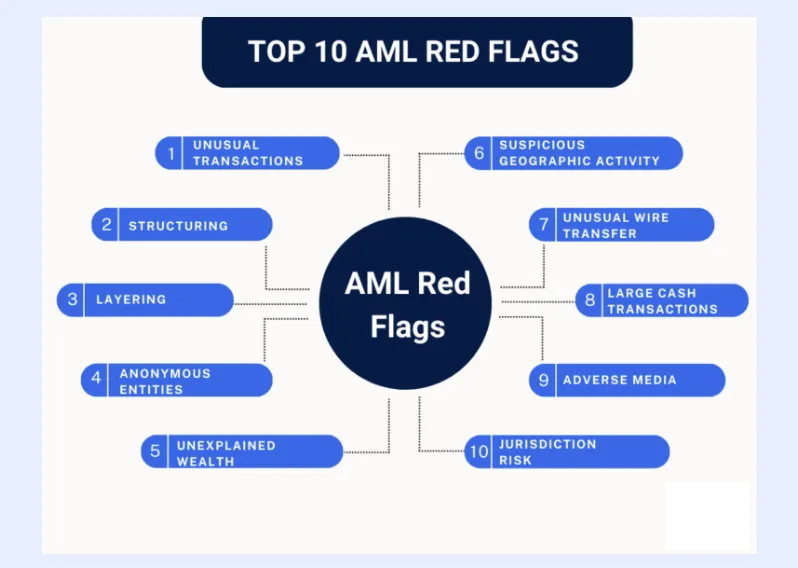 How AI for compliance in banking can spot AML red flags and suspicious patterns