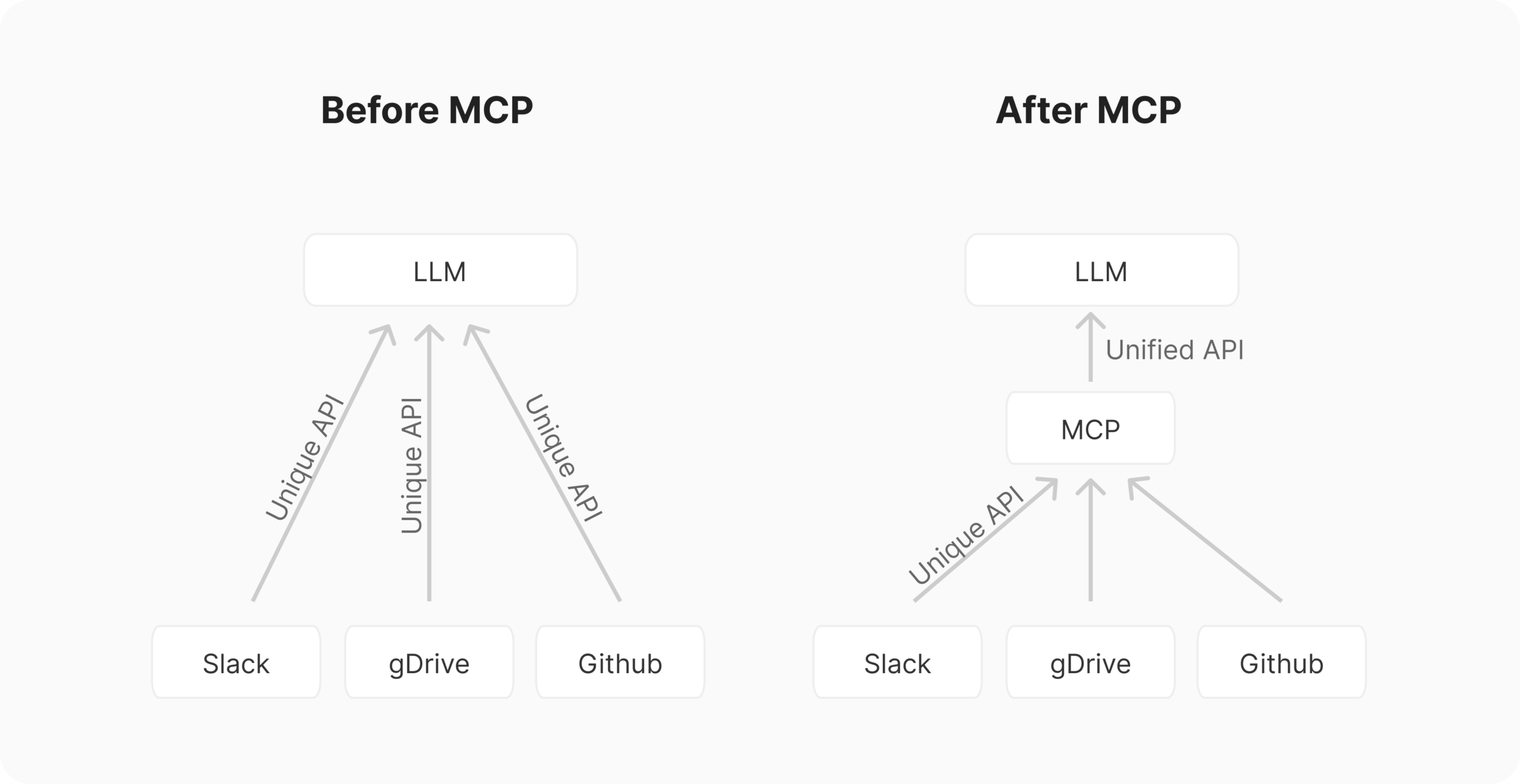How MCPs help your AI for compliance in banking