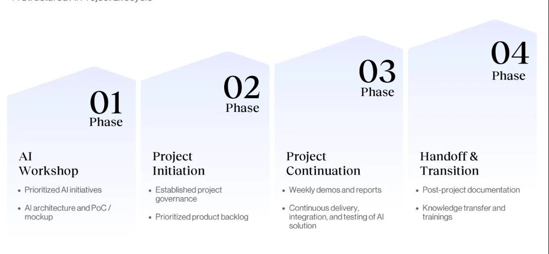 Neurons Lab's four-phase approach to set, track and measure ROI on your AI projects