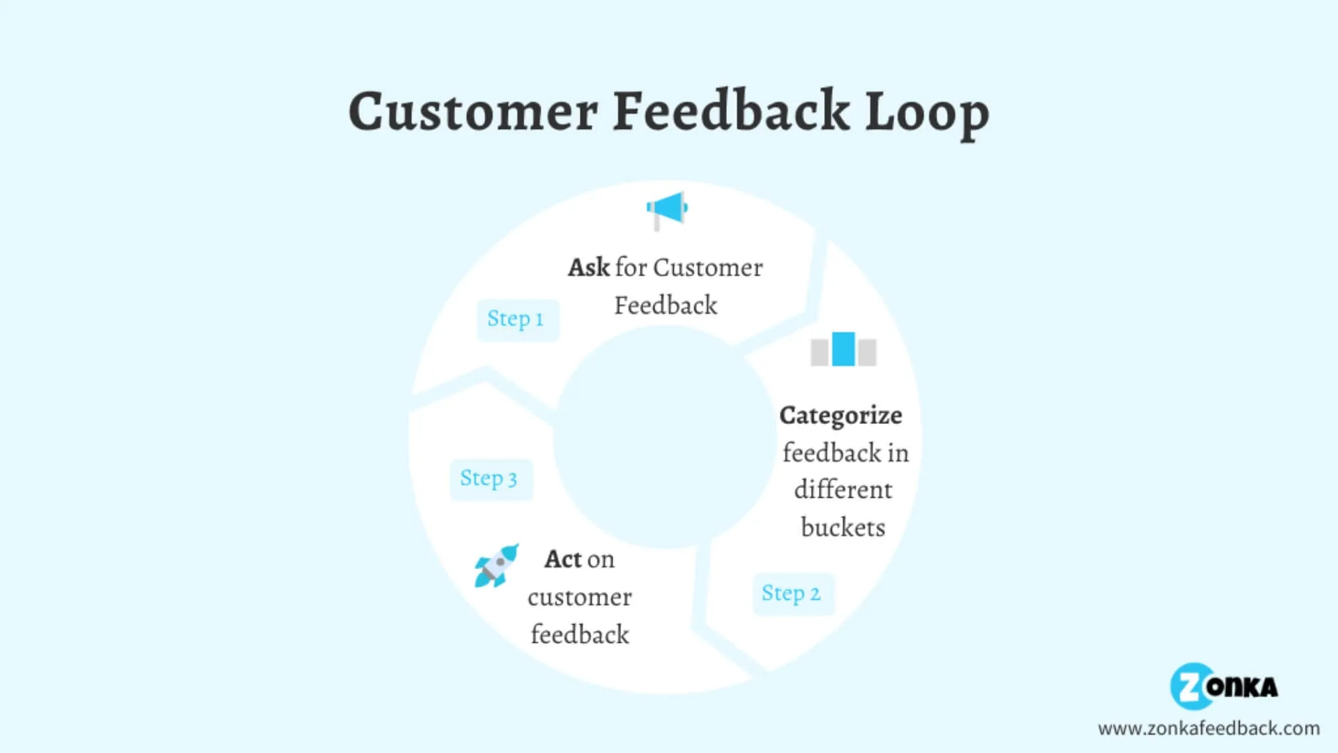 bank customer feedback loop