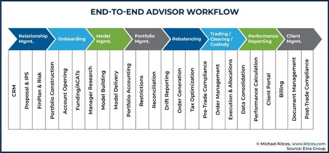 AI project evaluation example of a complex multi-step financial services workflow