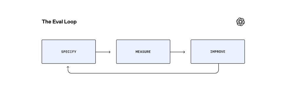 An AI evaluation framework to measure the quality of outputs of your AI for compliance in banking