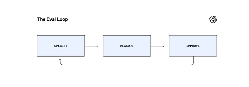 An AI evaluation framework to measure the quality of outputs of your AI for compliance in banking
