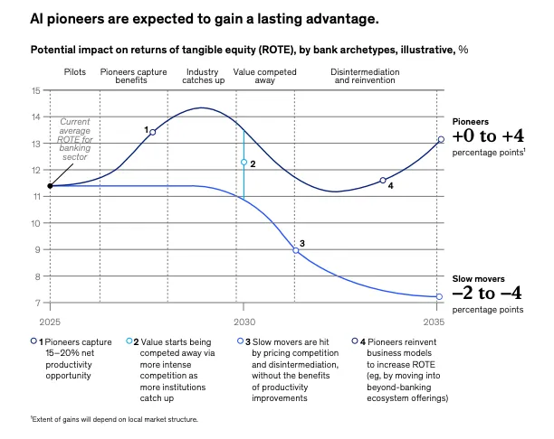 agentic AI in financial services findings