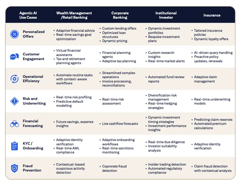 agentic AI in financial services findings