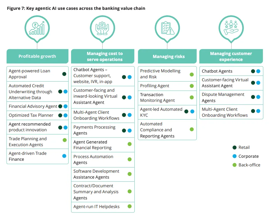 agentic AI in financial services findings