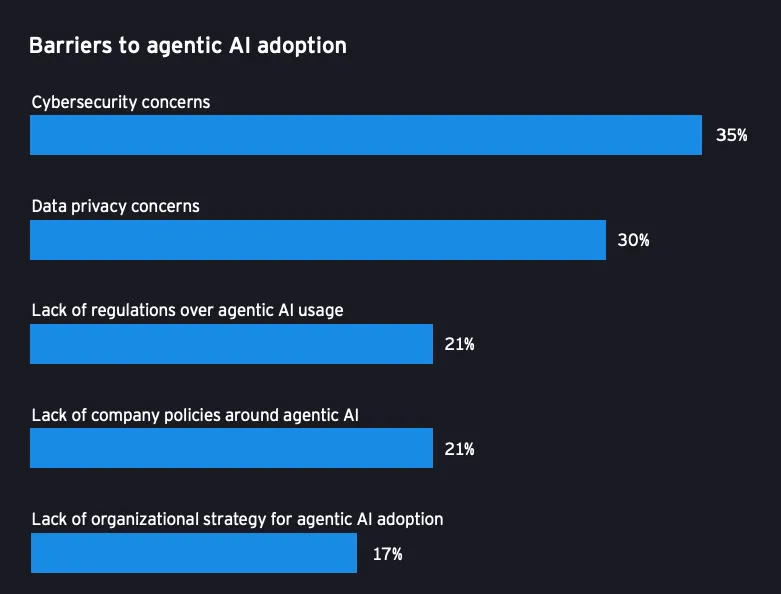 agentic AI in financial services findings