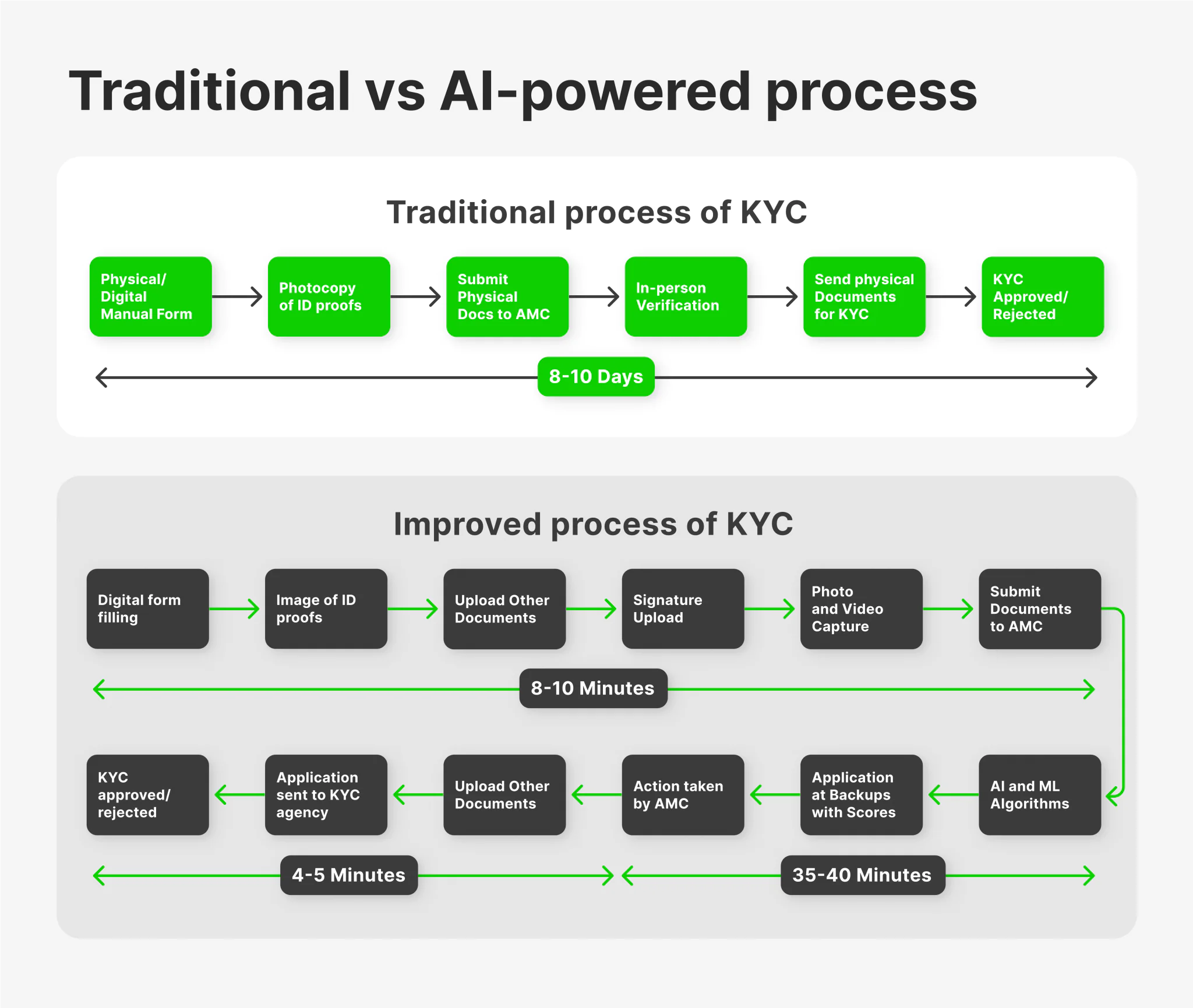 traditional vs AI-powered KYC compliance in banking