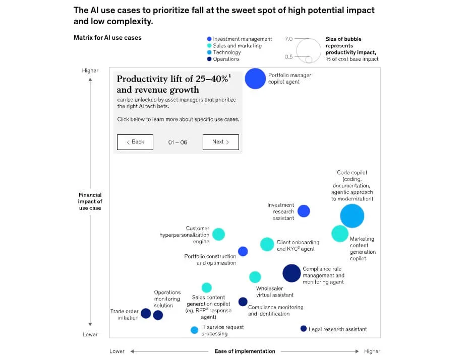 wealth management AI use cases mckinsey