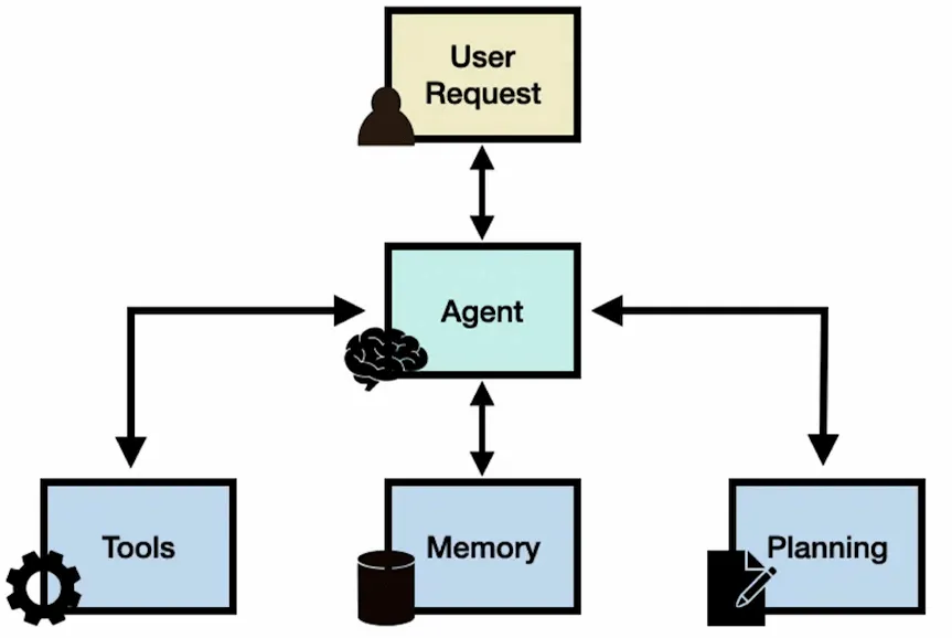 agentic ai workflow for bank customer service