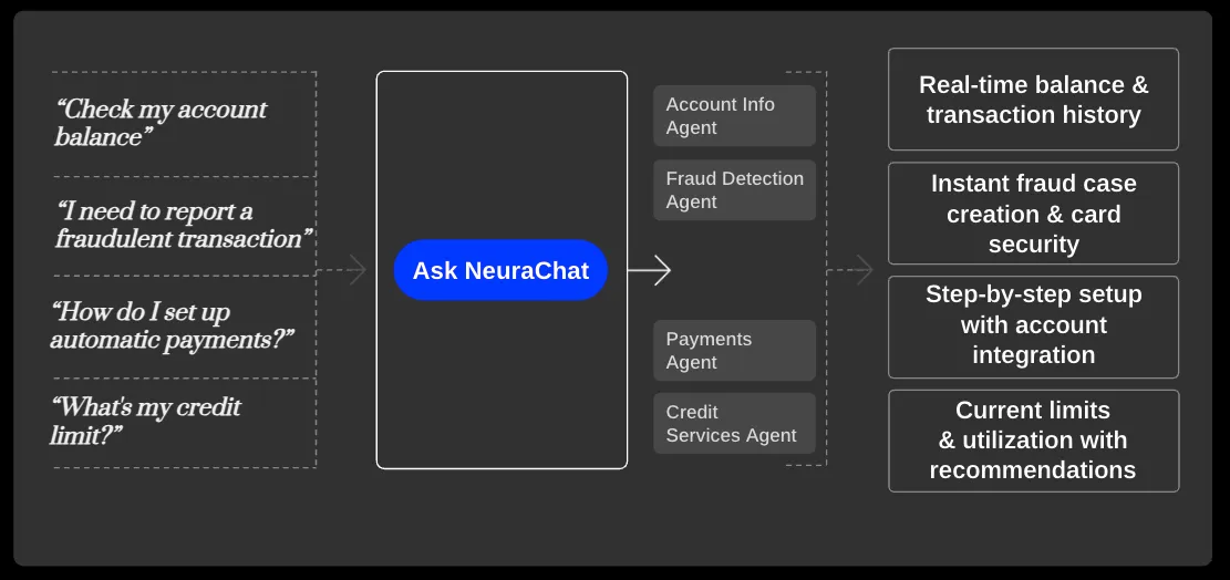 Neurons Lab's AI powered chatbot for banking customer service
