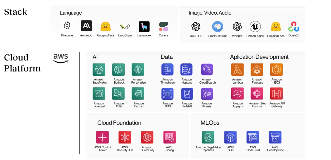 Neurons Lab's tech stack for AI and measuring ROI