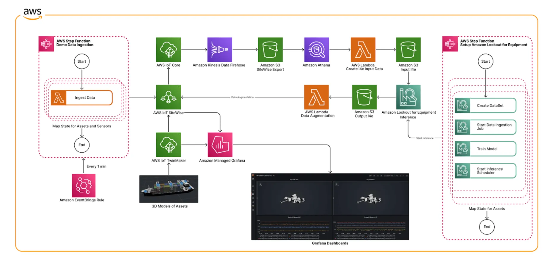 AWS IoT Accelerator for Maritime and Industrial Customers