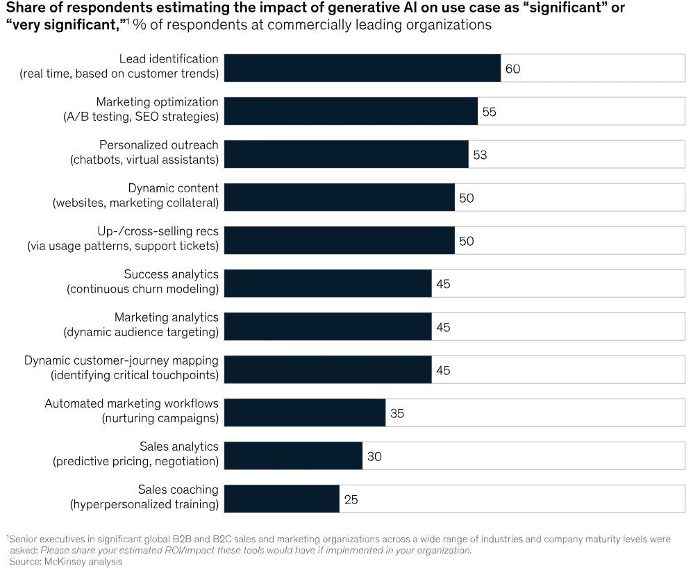 chart showing estimated impact of generative AI