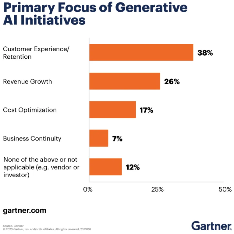 chart showing primary focus of generative ai initiatives