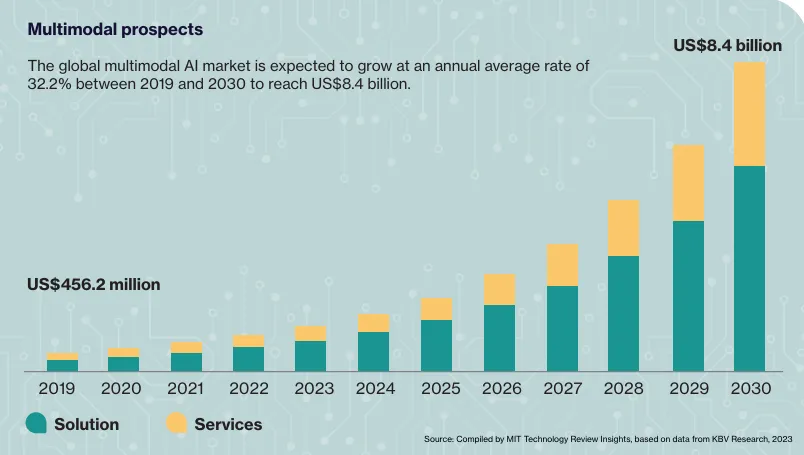 multimodal ai market forecast