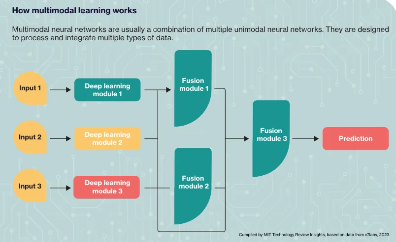 how multimodal learning works