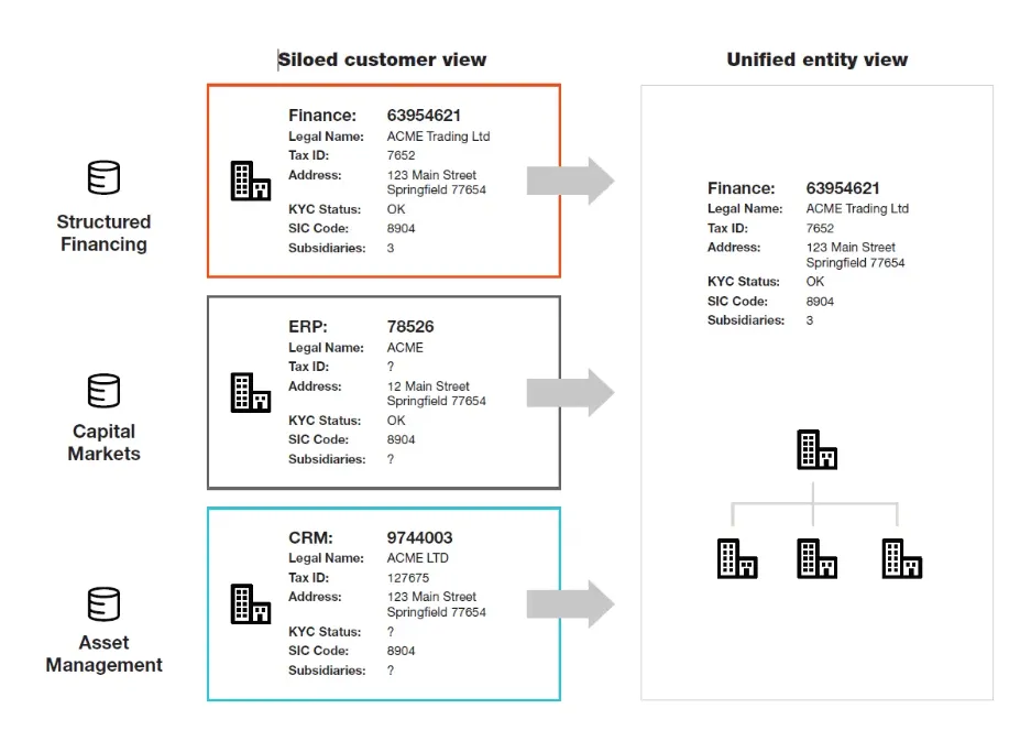 siloed vs unified data views for custom AI business solutions