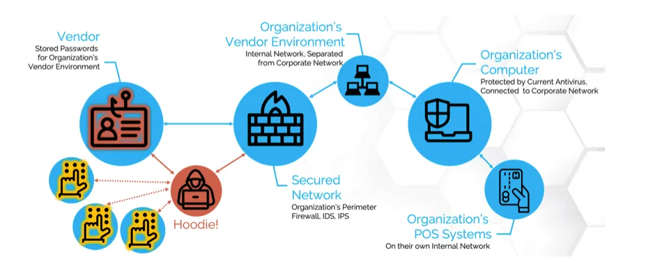 custom AI business solutions help reduce risk of third-party access risk