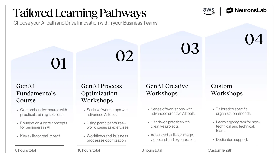 Neurons Lab's GenAI learning pathway
