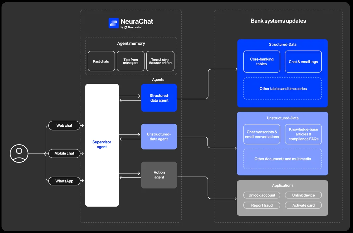 AI agent evaluation framework for complex chat agents orchestrating multiple tools and data sources