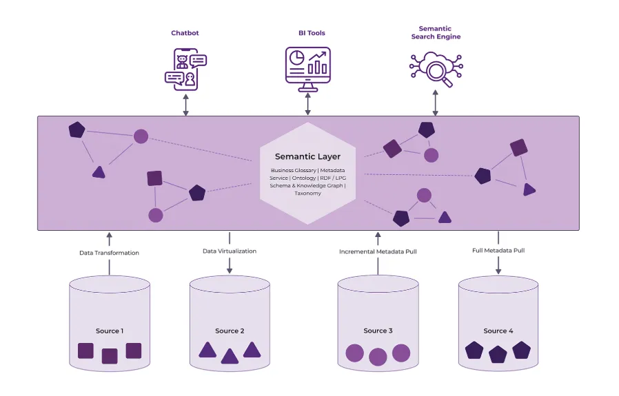 AI agent evaluation framework with semantic layer transforming raw data into usable insights