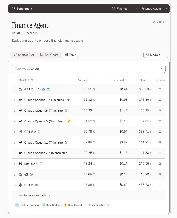 llms for finance benchmarking