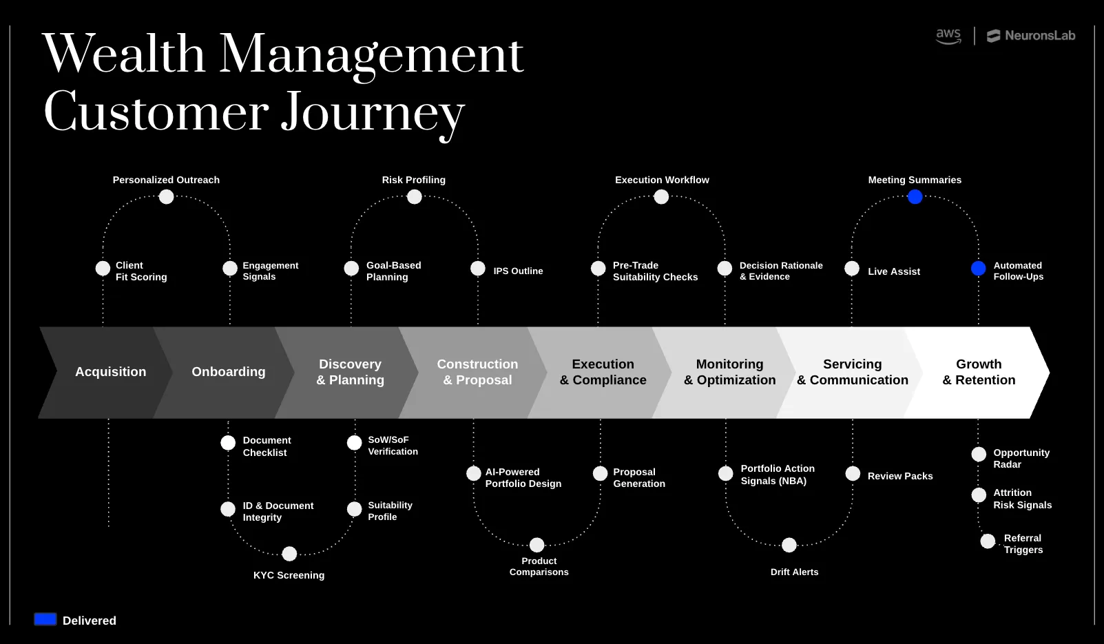 wealth management customer journey