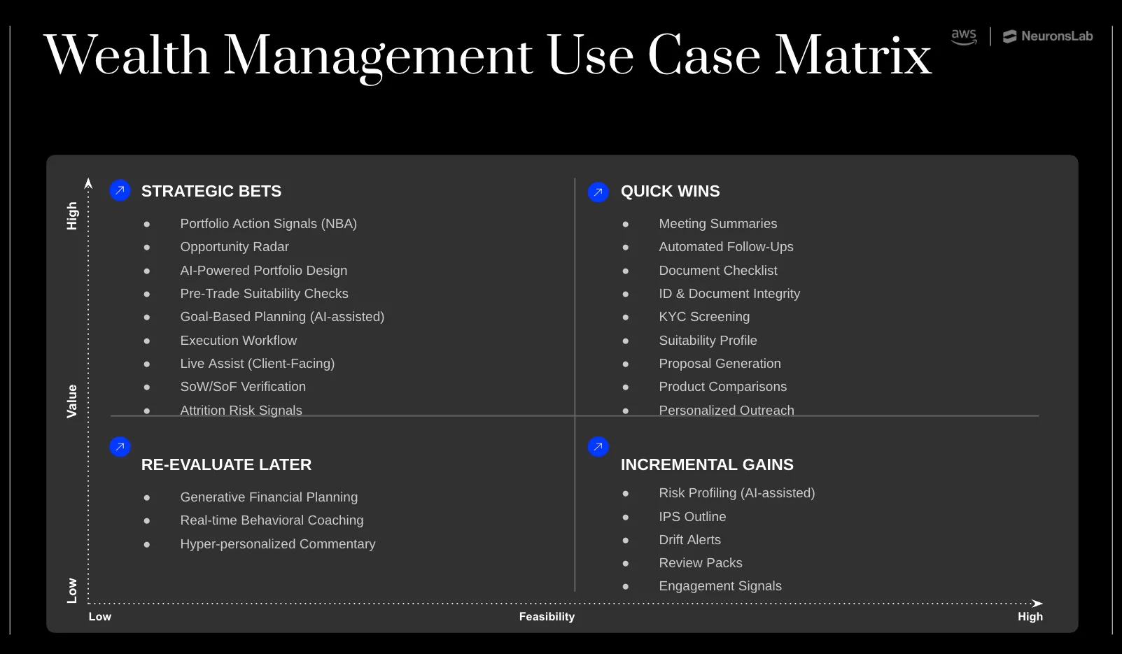 wealth management AI use case matrix neurons lab