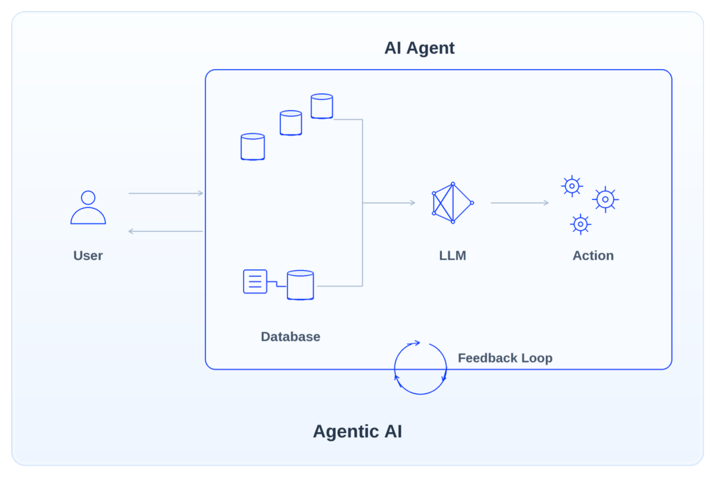 how agentic AI works for wealth management
